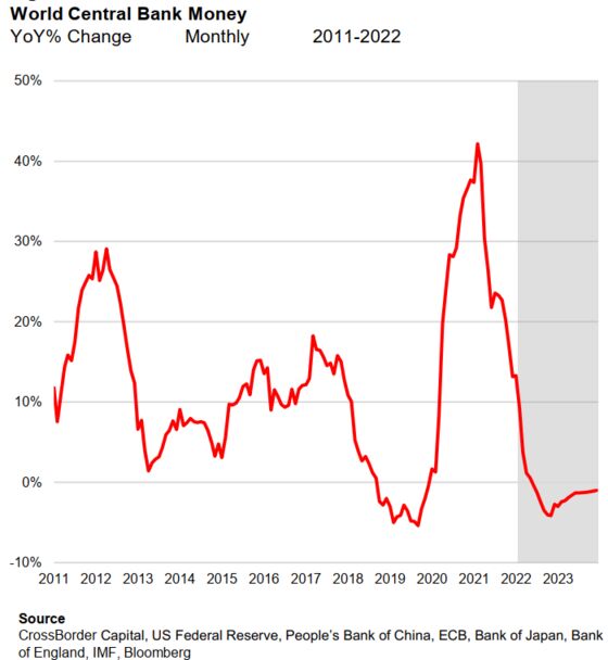 All That Pandemic Liquidity Finally Led to Erosion