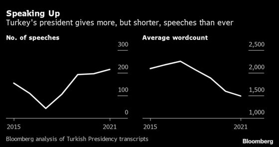 Erdogan Speaks More Than Ever in Year That Shook Turkish Lira