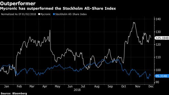 The Mycronic Chronicles: Shorts, Analysts Face Off on Hot Stock