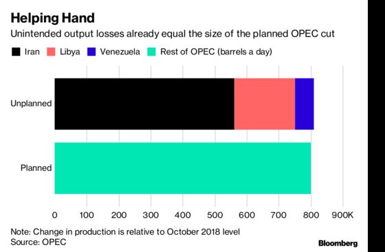 OPEC’s Invalids May Have Tipped Oil Cuts From Failure to Success