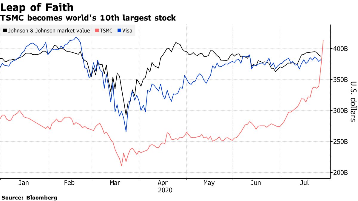 ＴＳＭＣ株連騰、一時は時価総額で世界10位に－インテルから受注期待 - Bloomberg