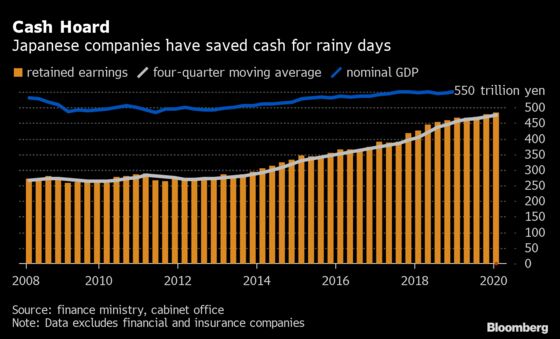 Japan Inc.’s Cash Stash Grew to 89% of GDP Before Emergency