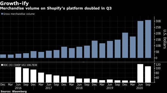 Shopify Drops Despite Crushing Revenue, Profit Estimates