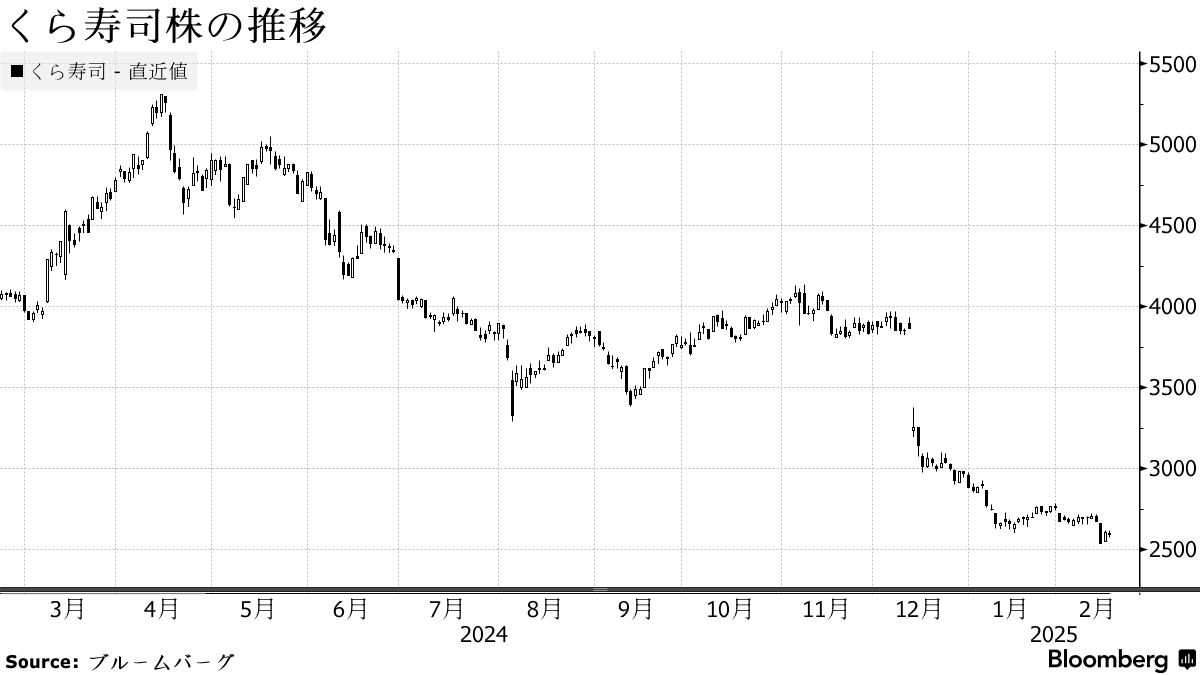 くら寿司株がストップ高買い気配、株主優待を一転拡充へ－要望受け - Bloomberg