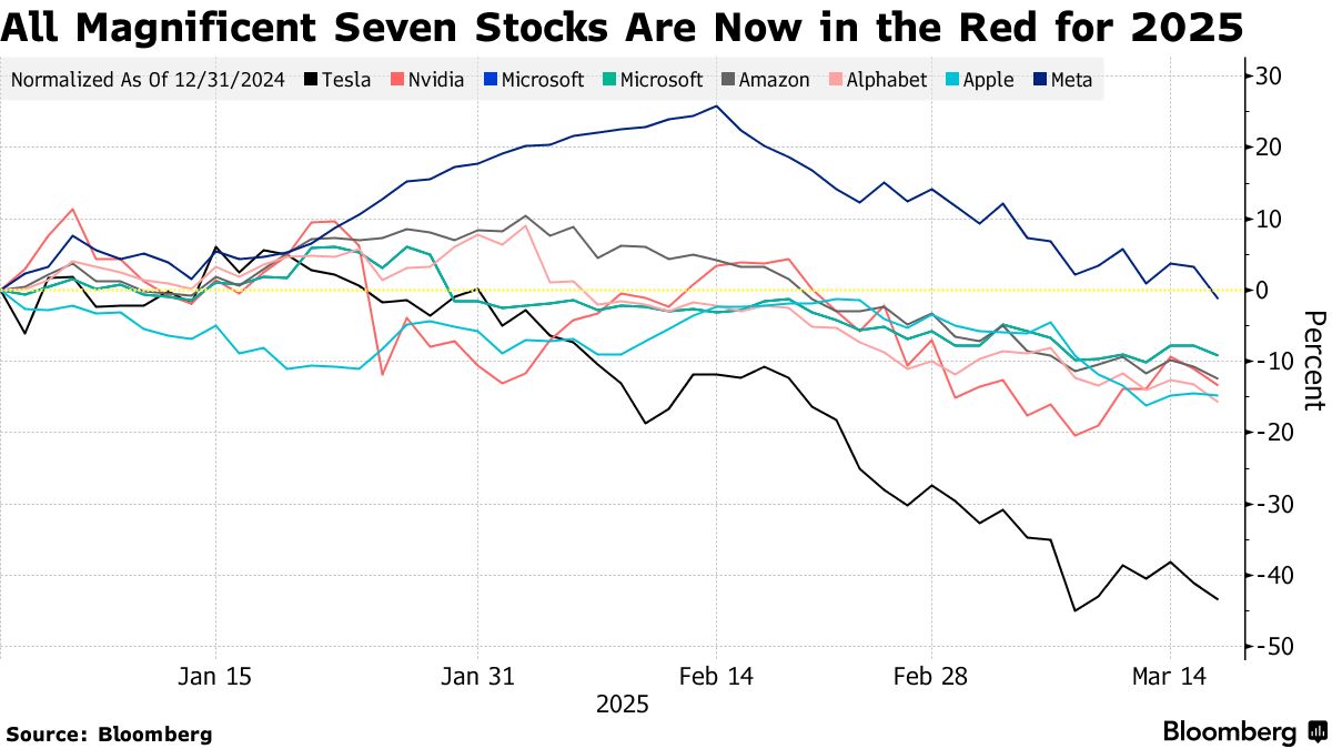 Meta Stock Faces Headwinds as AI Valuation Concerns Sweep Tech Sector