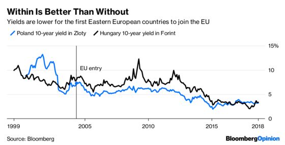 Bonds Have a Balkan Port in Europe’s Italian Storm