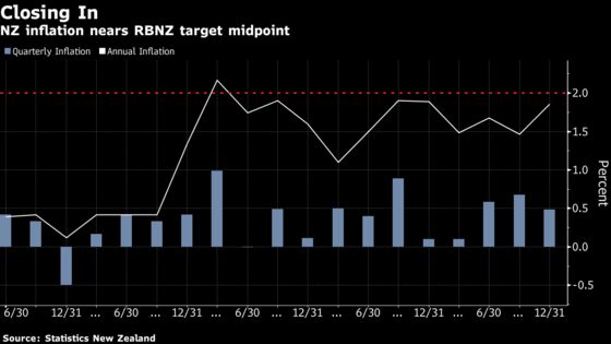 New Zealand Inflation Accelerates More Than Forecast; Kiwi Rises