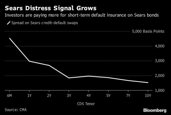 CEO’s Plan to Save Sears Would Hand His Hedge Fund $1 Billion