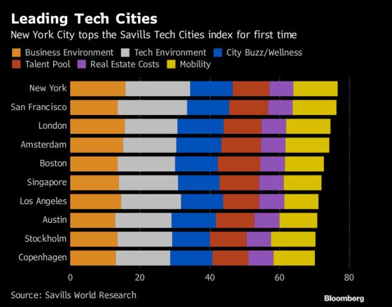 New York Beats Out San Francisco to Be World’s Best Tech City
