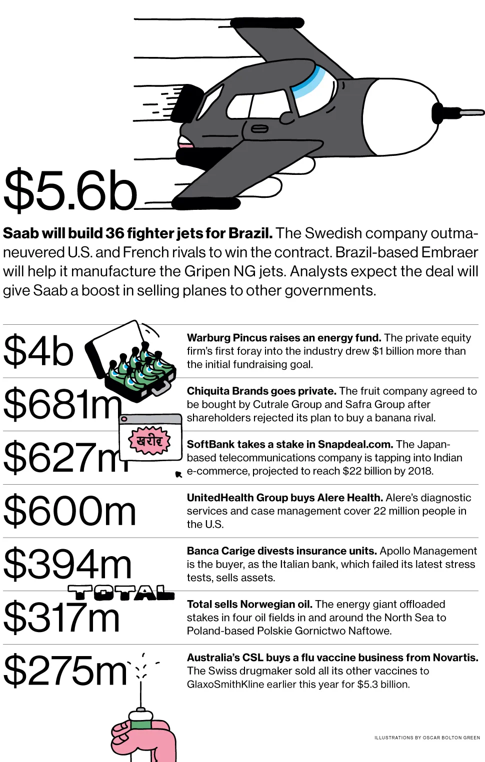 M&A News: Saab, Warburg Pincus, Chiquita Brands, SoftBank