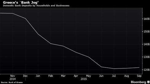 Bank deposits held by households and businesses in Greece