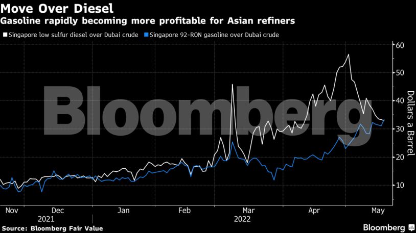 Gasoline rapidly becoming more profitable for Asian refiners
