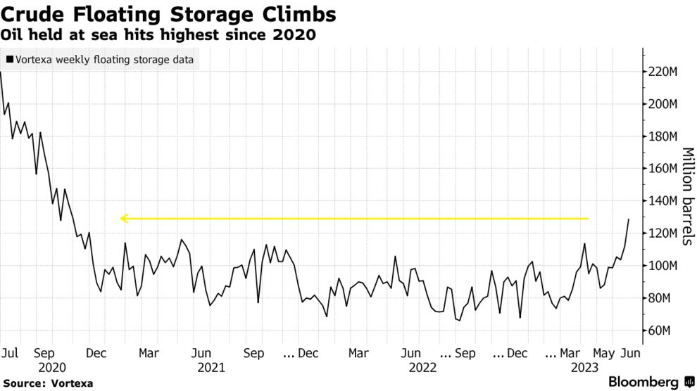 Crude Floating Storage Climbs | Oil held at sea hits highest since 2020