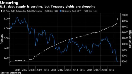 Morgan Stanley Says Quit Worrying About Giant Treasuries Supply