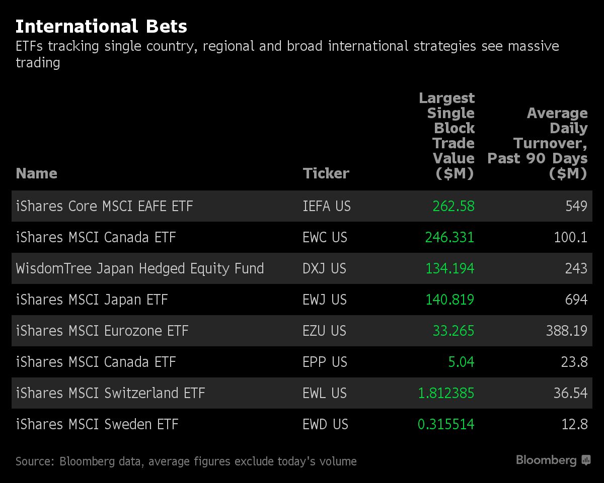 Massive Block Trades Recorded in ETFs Before Stocks Plunged Bloomberg