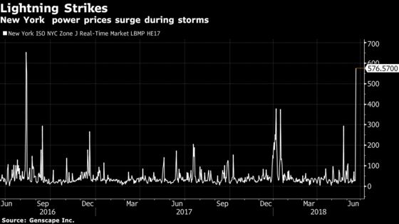 Lightning Bolts Boost New York Power Prices to Two-Year High