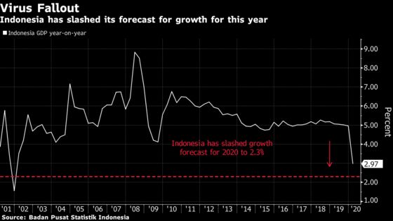 Indonesia’s 2020 Budget Deficit Now Seen Double Initial Target