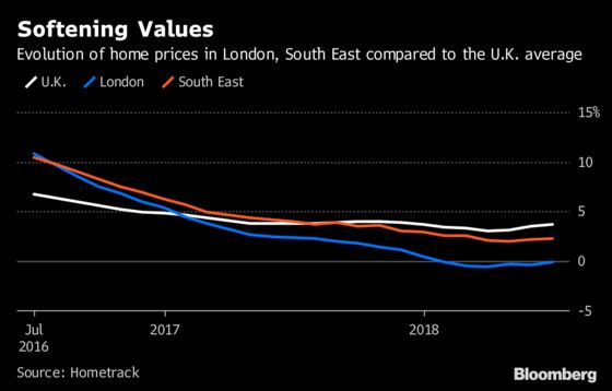 Mark Carney’s Worst-Case U.K. Housing Scenario Deemed ‘Highly Unlikely’