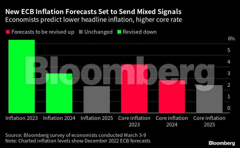 New ECB Inflation Forecasts Set to Send Mixed Signals | Economists predict lower headline inflation, higher core rate
