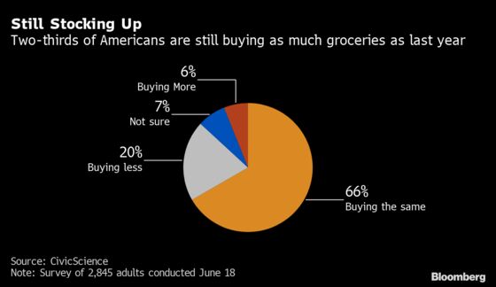 Grocery-Store Boom Is Poised to Live On Even as Pandemic Fades