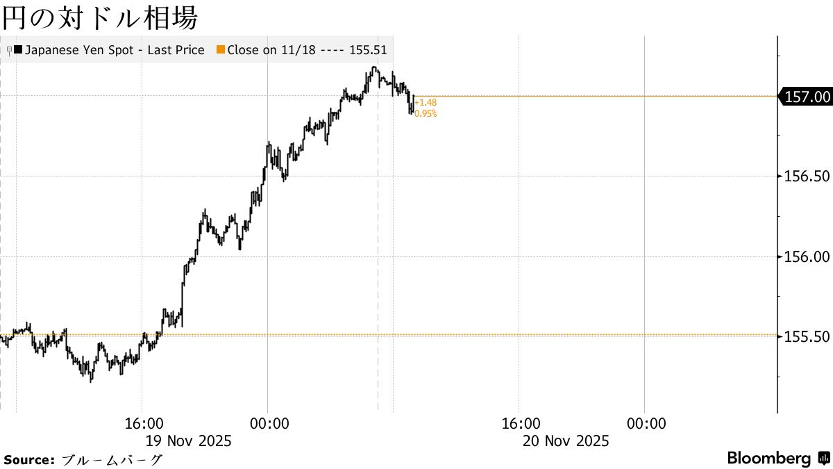 円は対ドル157円前半、米利下げ観測後退で1月来の安値圏－介入警戒も - Bloomberg