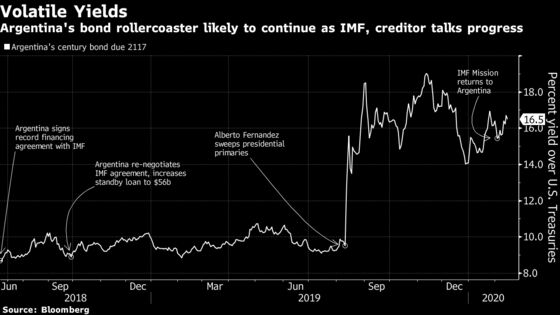 IMF Says Argentina’s Debt Levels Unsustainable After Review