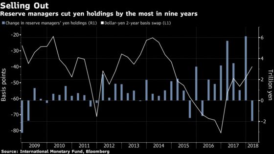 Foreign-Reserve Managers Cut Yen Assets by Most in Nine Years