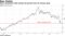 Asia's benchmark index slumps 20 percent from its January peak
