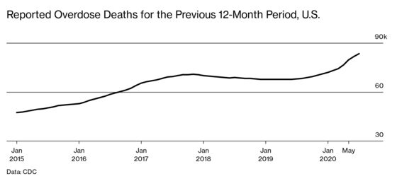 The Opioid Crisis, Fueled By Covid, Is Worse Than Ever