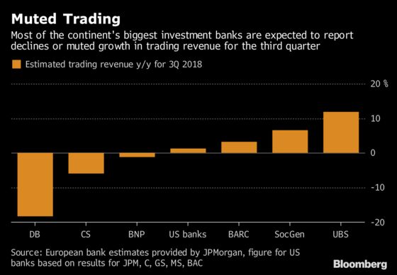 European Banks Are Set to Report on a Tumultuous Quarter