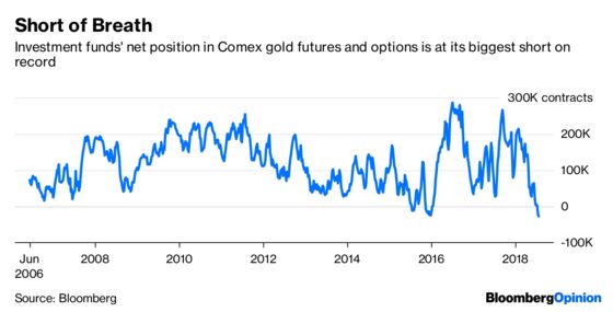 Hedge Funds’ Big Short Could Be Fool’s Gold