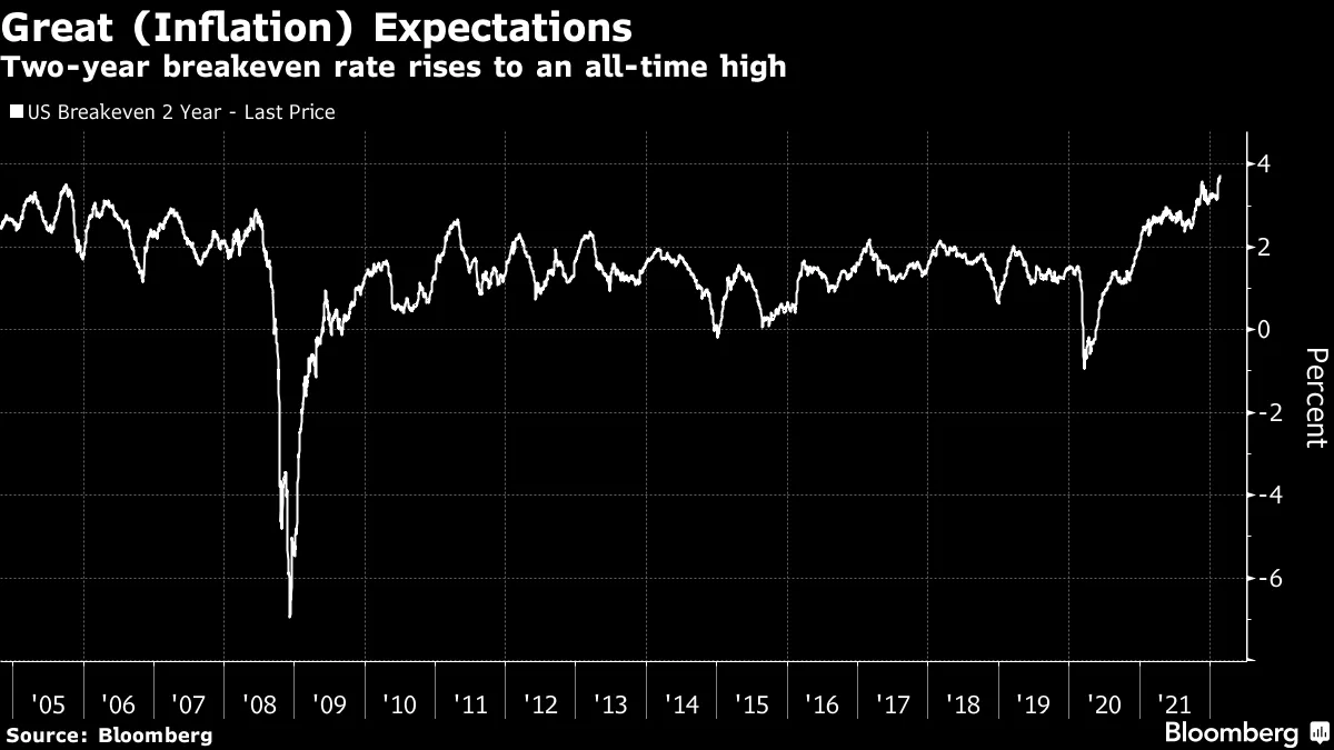 Two-year breakeven rate rises to an all-time high