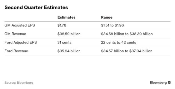 GM, Ford Earnings Likely to Be Overshadowed by Trade, Cost Woes