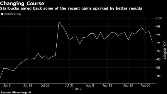 Starbucks Slides as Outlook Signals Slower Profit Growth