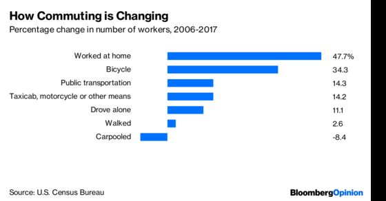 Working at Home Edges Out Taking the Bus