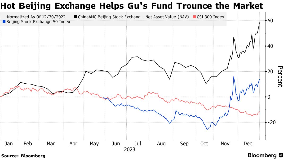CHINA’S TOP FUND BEAT 7,000 RIVALS WITH HYPER-VOLATILE STOCKS