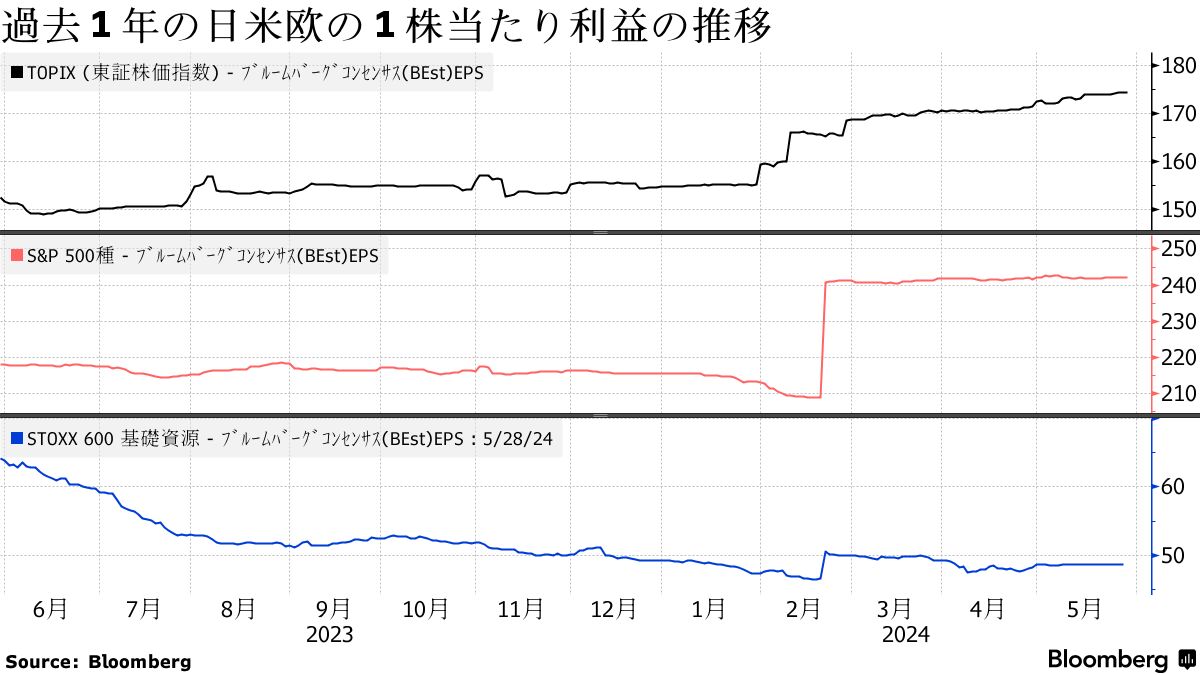日本の業績予想は例年以上に悲観的、上方修正サプライズで株高誘発も - Bloomberg