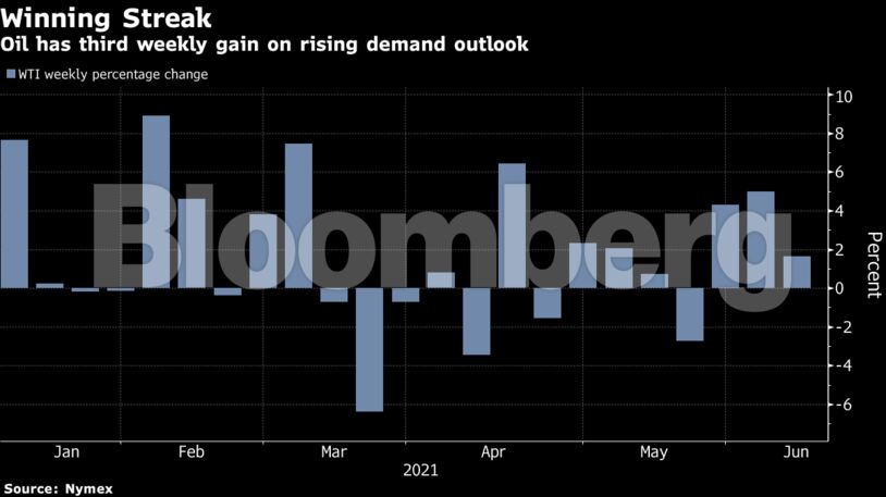 Oil has third weekly gain on rising demand outlook
