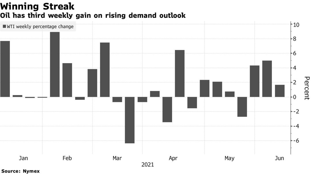 Oil has third weekly gain on rising demand outlook