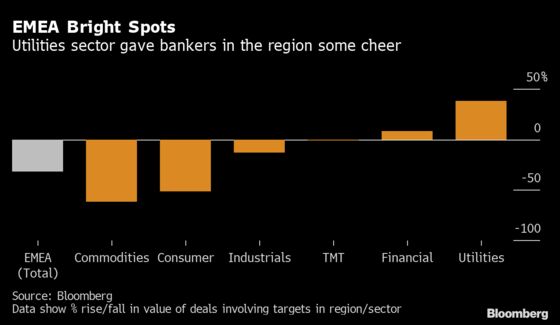 Coronavirus Pandemic Drags Global M&A to Lowest Level Since 2012