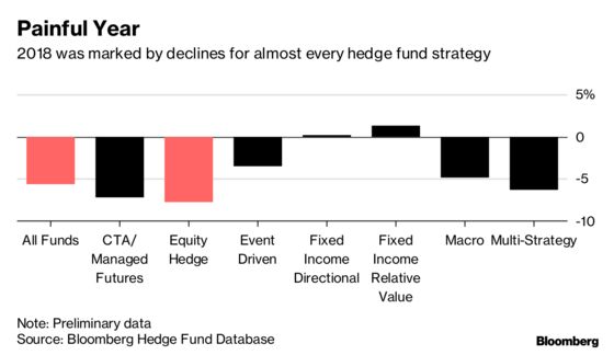 Hedge Funds Lost Almost 6% Last Year as Markets Roiled Managers