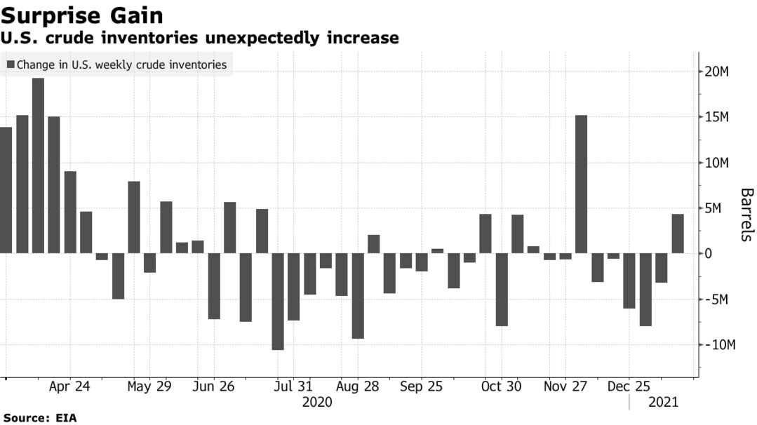 U.S. crude inventories unexpectedly increase