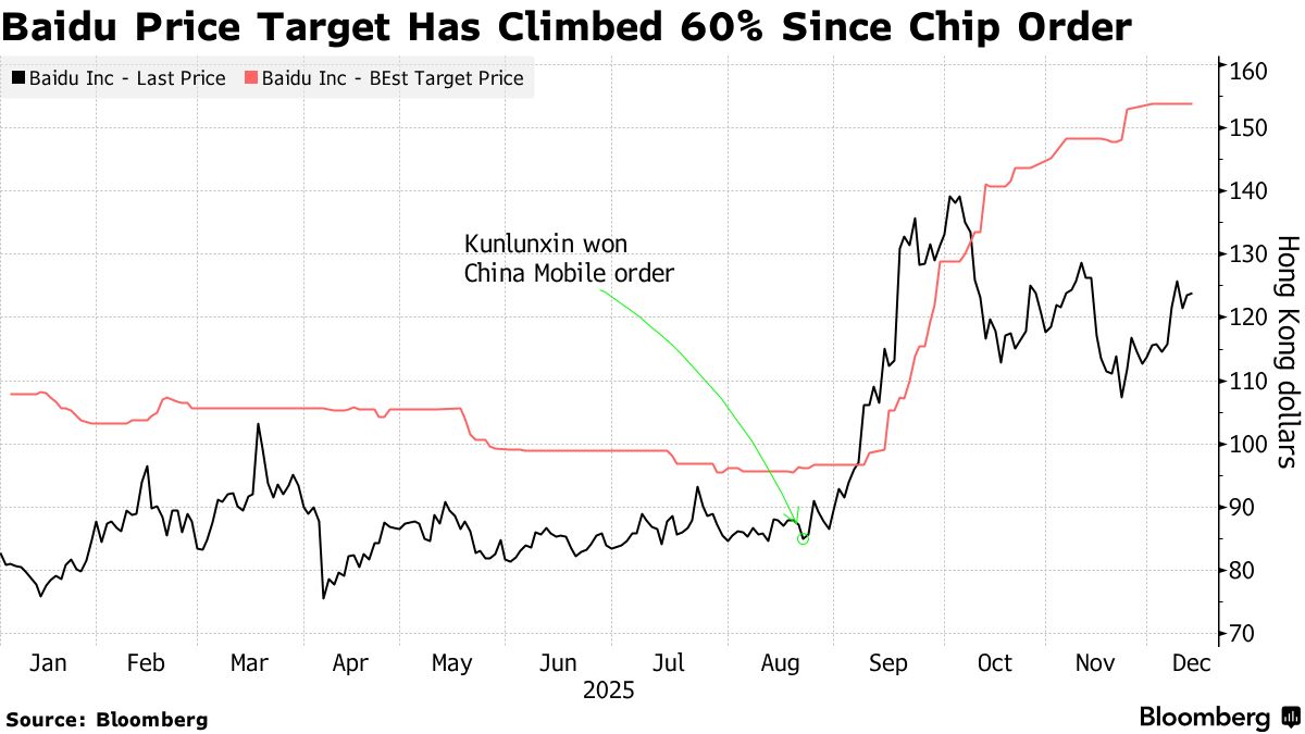 Chip Momentum at Baidu May Help Drive Google-Style AI Turnaround - Bloomberg