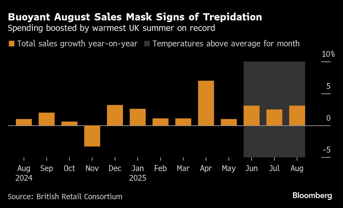 UK Stores Get Sunshine Boost But Fears Are Mounting, BRC Says