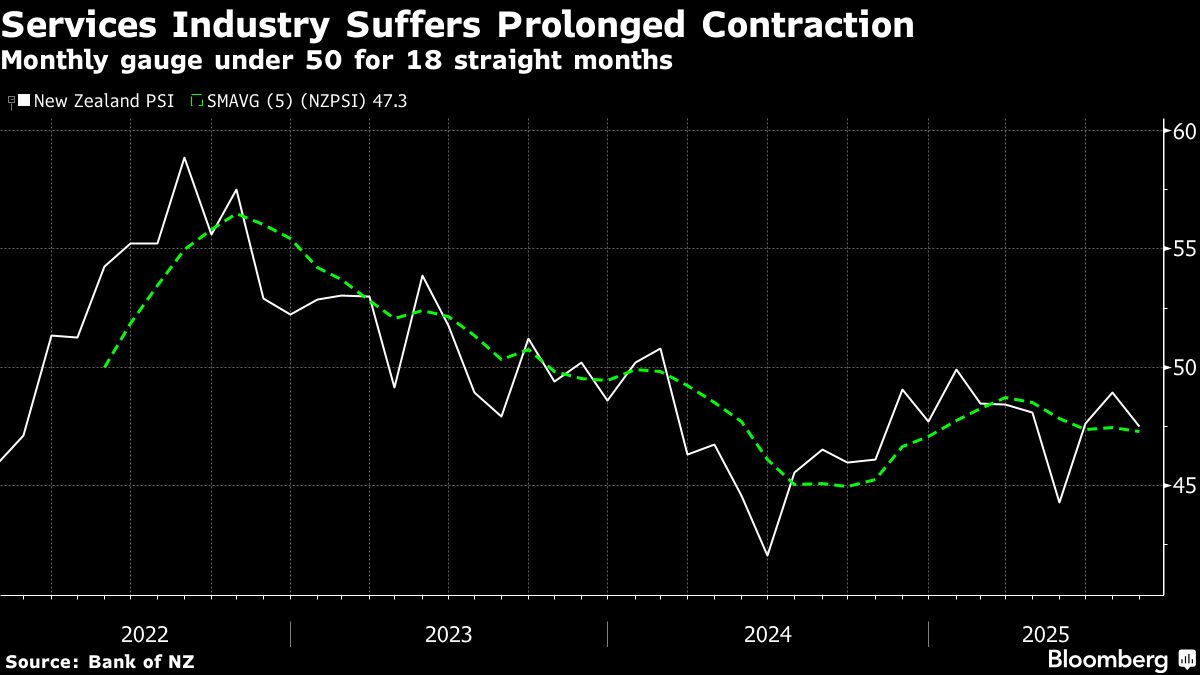 New Zealand’s Weak Services Hint at Slower Economic Rebound