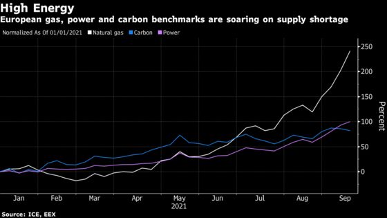 What’s Behind Europe’s Skyrocketing Power Prices