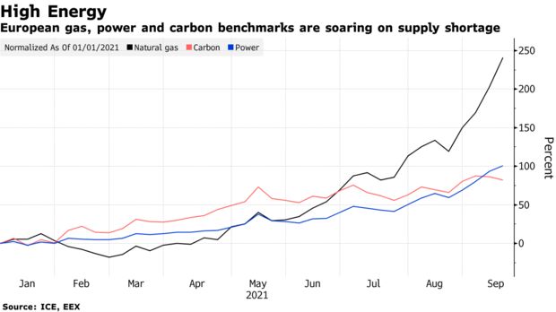 European gas, power and carbon benchmarks are soaring on supply shortage
