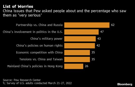 U.S. Views of China Worsen as Xi Maintains Ties With Russia