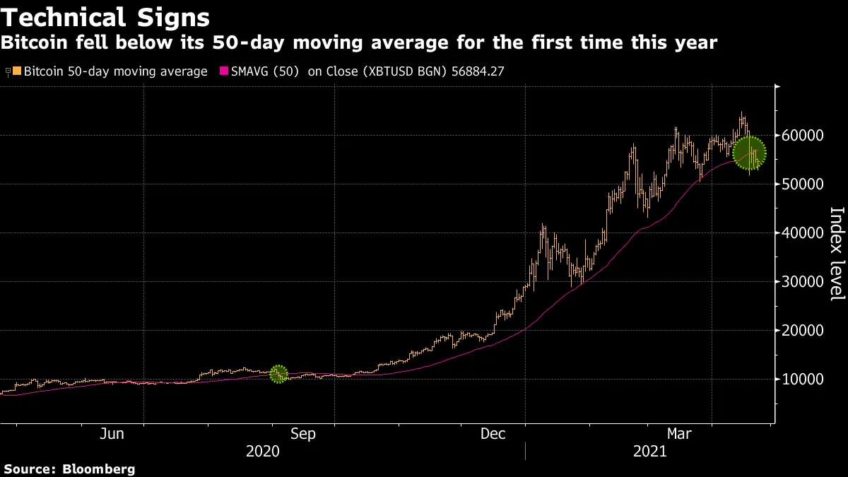 Mideast Bitcoin (BTC USD) Cryptocurrency ETF to Raise More Than $200  Million - Bloomberg