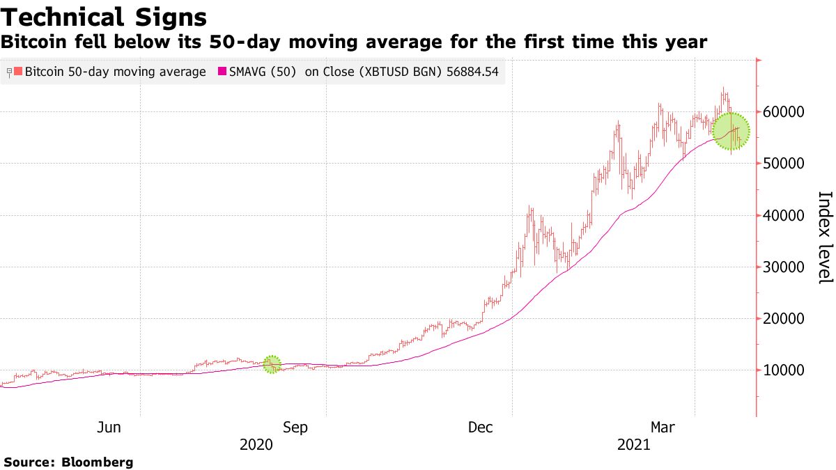 Bitcoin fell below its 50-day moving average for the first time this year